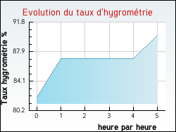 Evolution du taux d'hygromtrie de la ville Chevigney-sur-l'Ognon